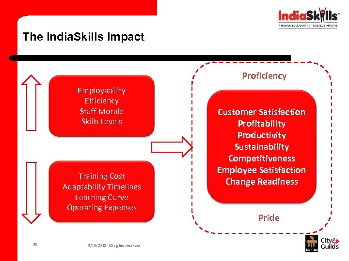 The India. Skills Impact Proficiency Employability Efficiency Staff Morale Skills Levels Training Cost Adaptability