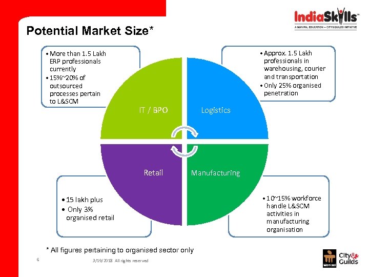 Potential Market Size* • More than 1. 5 Lakh ERP professionals currently • 15%~20%