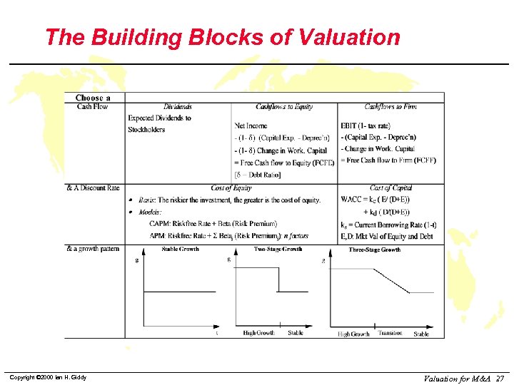 The Building Blocks of Valuation Copyright © 2000 Ian H. Giddy Valuation for M&A