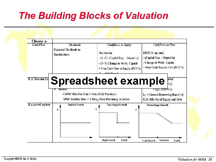 The Building Blocks of Valuation Spreadsheet example Copyright © 2000 Ian H. Giddy Valuation