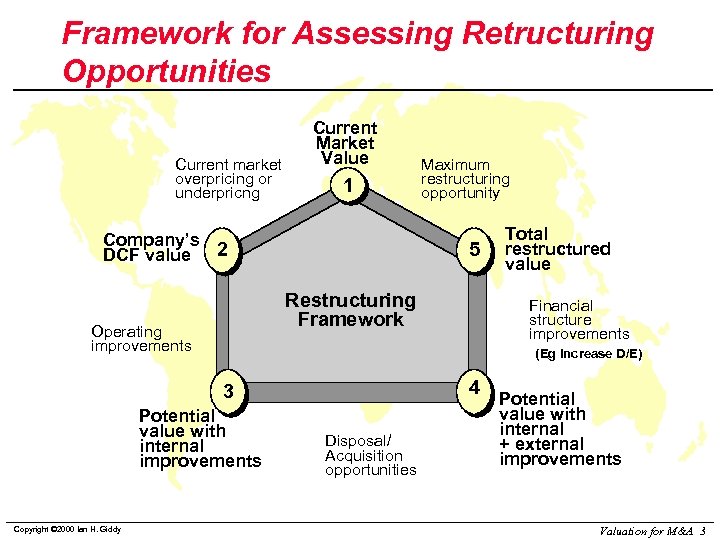 Framework for Assessing Retructuring Opportunities Current market overpricing or underpricng Current Market Value 1