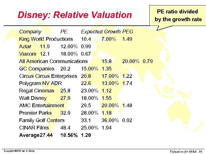 Disney: Relative Valuation Company PE Expected Growth King World Productions 10. 4 7. 00%