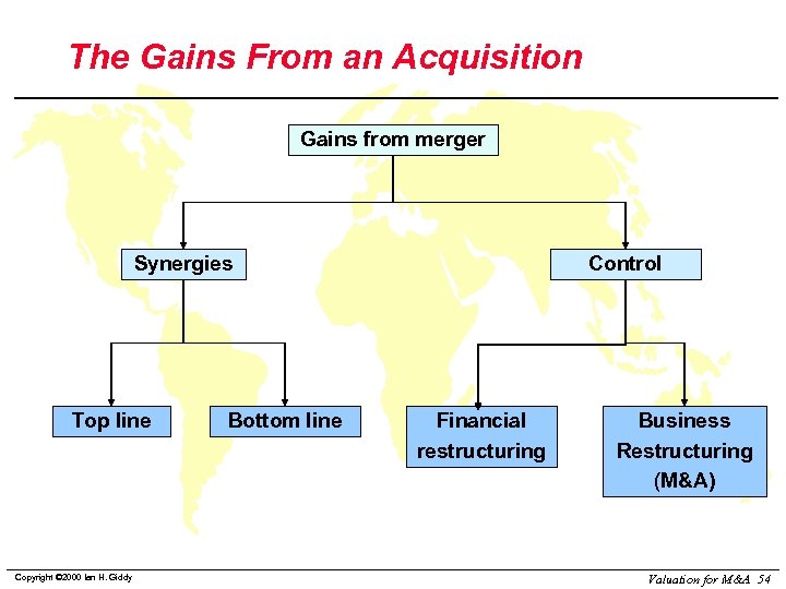 The Gains From an Acquisition Gains from merger Synergies Top line Copyright © 2000