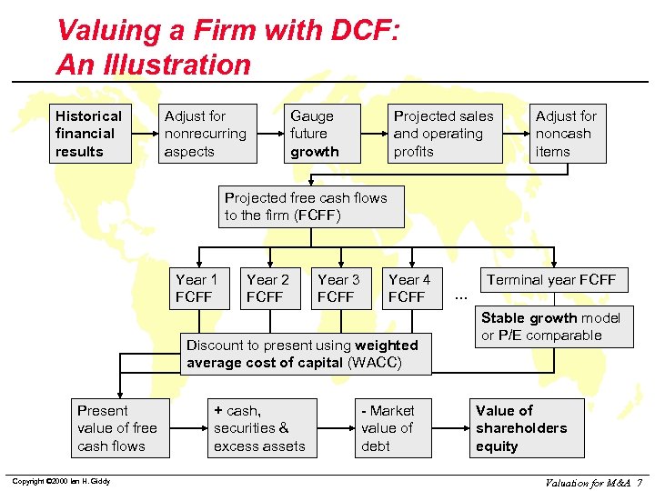 Valuing a Firm with DCF: An Illustration Historical financial results Adjust for nonrecurring aspects