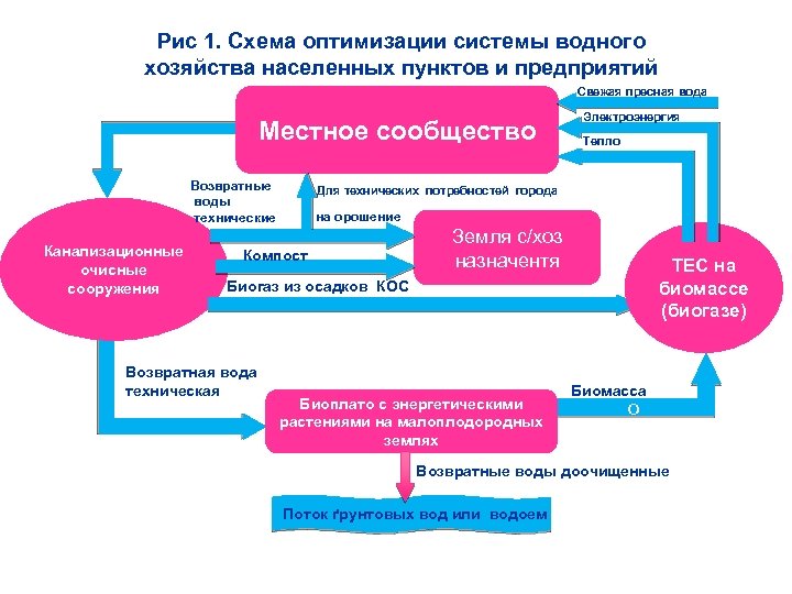 Схема оптимизации. Система водного хозяйства. Схемы по оптимизации земельного. Схема водного хозяйства городов.