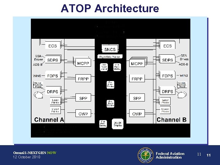 ATOP Architecture Ocean 21 -NEXTGEN NOW 12 October 2010 Federal Aviation Administration 11 11