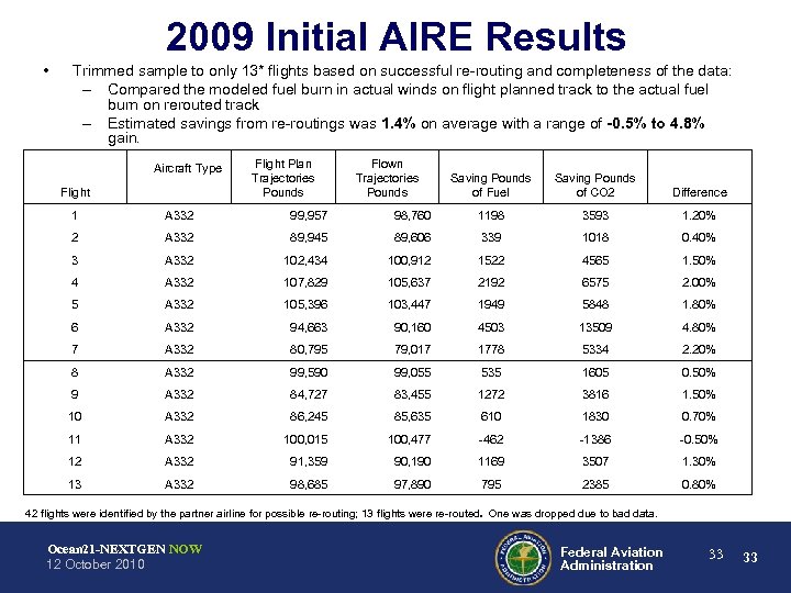 2009 Initial AIRE Results • Trimmed sample to only 13* flights based on successful