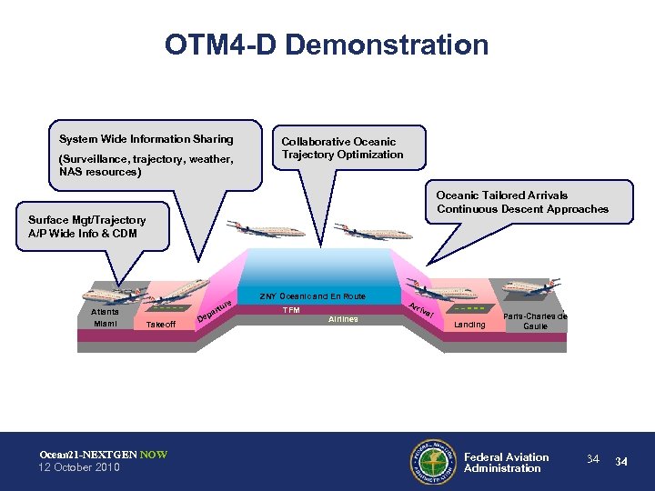 OTM 4 -D Demonstration System Wide Information Sharing (Surveillance, trajectory, weather, NAS resources) Collaborative