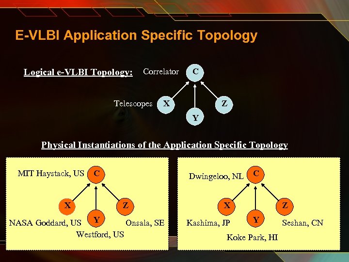 E-VLBI Application Specific Topology Logical e-VLBI Topology: Correlator Telescopes C X Z Y Physical
