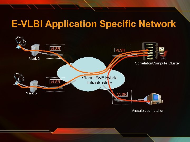 E-VLBI Application Specific Network VLSR Mark 5 Correlator/Compute Cluster VLSR Mark 5 Global R&E