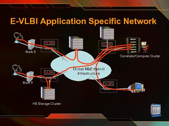 E-VLBI Application Specific Network VLSR Mark 5 Correlator/Compute Cluster VLSR Mark 5 HS Storage