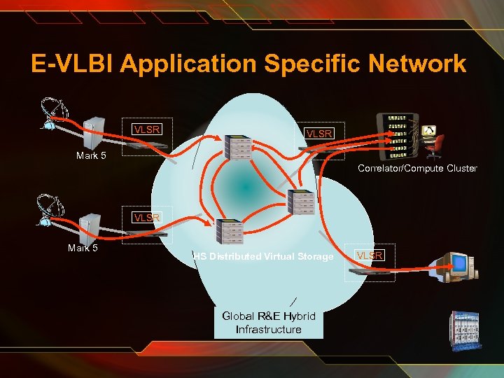 E-VLBI Application Specific Network VLSR Mark 5 Correlator/Compute Cluster VLSR Mark 5 HS Distributed