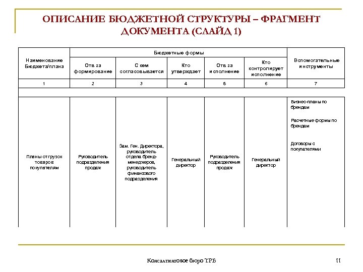 ОПИСАНИЕ БЮДЖЕТНОЙ СТРУКТУРЫ – ФРАГМЕНТ ДОКУМЕНТА (СЛАЙД 1) Бюджетные формы Наименование Бюджета/плана Отв за