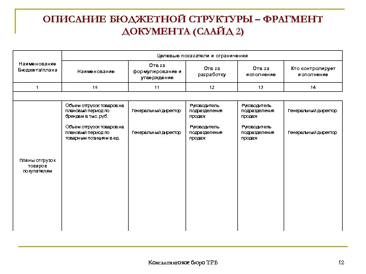 ОПИСАНИЕ БЮДЖЕТНОЙ СТРУКТУРЫ – ФРАГМЕНТ ДОКУМЕНТА (СЛАЙД 2) Целевые показатели и ограничения Наименование Бюджета/плана