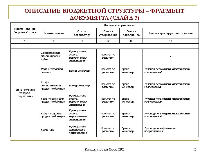 ОПИСАНИЕ БЮДЖЕТНОЙ СТРУКТУРЫ – ФРАГМЕНТ ДОКУМЕНТА (СЛАЙД 3) Нормы и нормативы Наименование Бюджета/плана Наименование