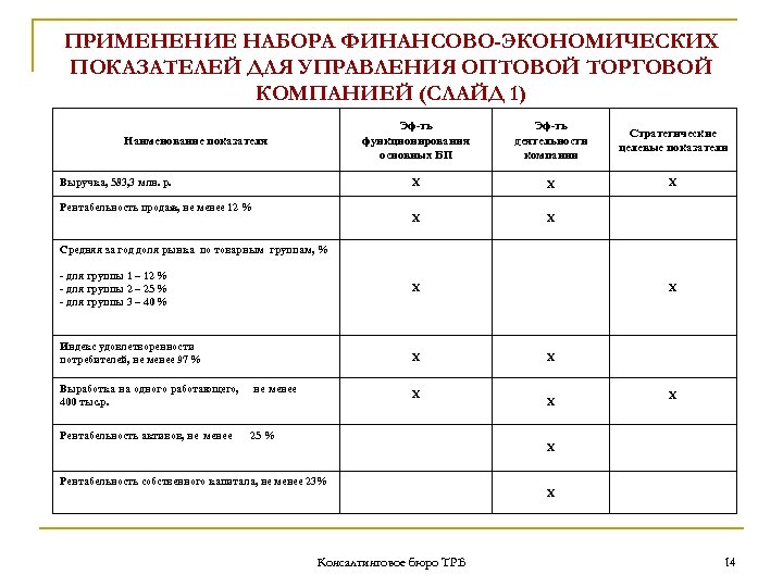 ПРИМЕНЕНИЕ НАБОРА ФИНАНСОВО-ЭКОНОМИЧЕСКИХ ПОКАЗАТЕЛЕЙ ДЛЯ УПРАВЛЕНИЯ ОПТОВОЙ ТОРГОВОЙ КОМПАНИЕЙ (СЛАЙД 1) Эф-ть функционирования основных