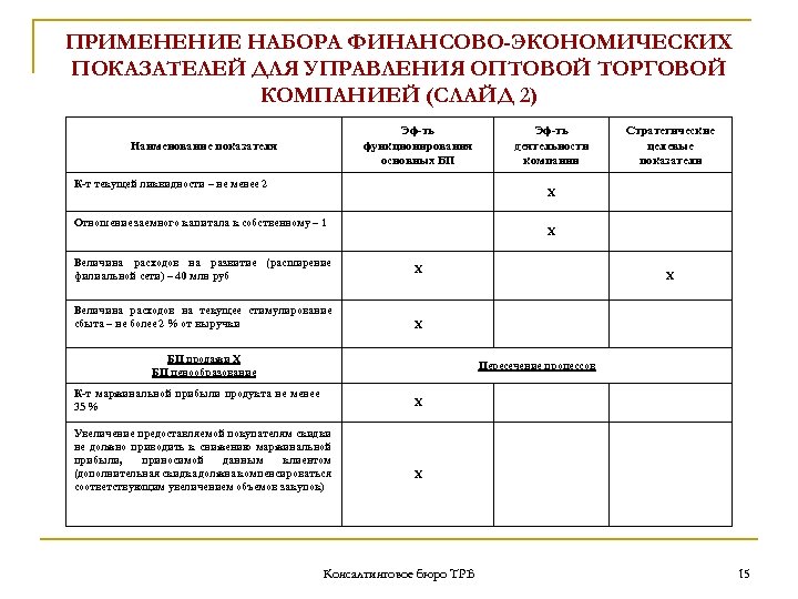ПРИМЕНЕНИЕ НАБОРА ФИНАНСОВО-ЭКОНОМИЧЕСКИХ ПОКАЗАТЕЛЕЙ ДЛЯ УПРАВЛЕНИЯ ОПТОВОЙ ТОРГОВОЙ КОМПАНИЕЙ (СЛАЙД 2) Эф-ть функционирования основных