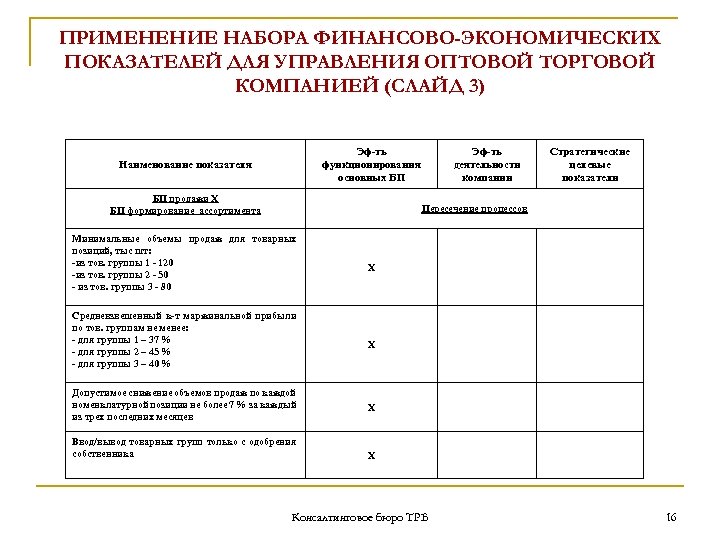 ПРИМЕНЕНИЕ НАБОРА ФИНАНСОВО-ЭКОНОМИЧЕСКИХ ПОКАЗАТЕЛЕЙ ДЛЯ УПРАВЛЕНИЯ ОПТОВОЙ ТОРГОВОЙ КОМПАНИЕЙ (СЛАЙД 3) Эф-ть функционирования основных