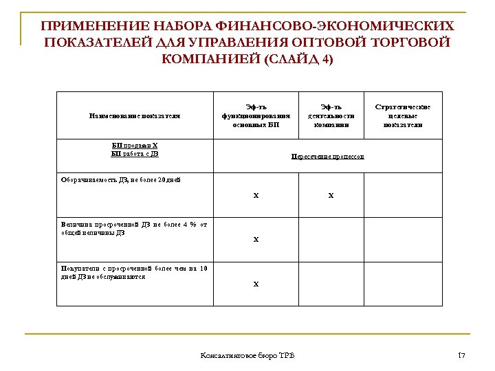 ПРИМЕНЕНИЕ НАБОРА ФИНАНСОВО-ЭКОНОМИЧЕСКИХ ПОКАЗАТЕЛЕЙ ДЛЯ УПРАВЛЕНИЯ ОПТОВОЙ ТОРГОВОЙ КОМПАНИЕЙ (СЛАЙД 4) Эф-ть функционирования основных