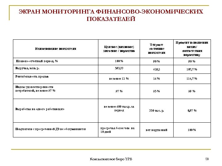 ЭКРАН МОНИТОРИНГА ФИНАНСОВО-ЭКОНОМИЧЕСКИХ ПОКАЗАТЕЛЕЙ Целевое (плановое) значение / норматив Текущее состояние показателя Процент исполнения