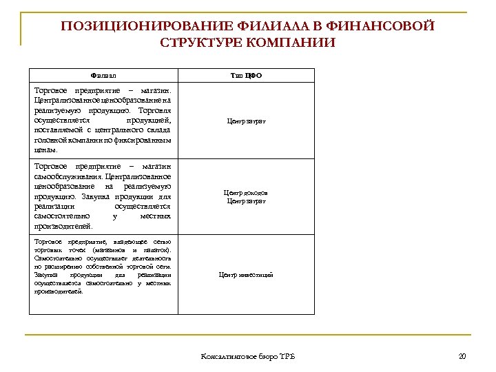 ПОЗИЦИОНИРОВАНИЕ ФИЛИАЛА В ФИНАНСОВОЙ СТРУКТУРЕ КОМПАНИИ Филиал Тип ЦФО Торговое предприятие – магазин. Централизованное