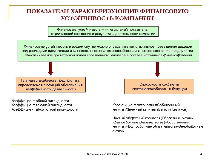 ПОКАЗАТЕЛИ ХАРАКТЕРИЗУЮЩИЕ ФИНАНСОВУЮ УСТОЙЧИВОСТЬ КОМПАНИИ Финансовая устойчивость – интегральный показатель, отражающий состояние и результаты