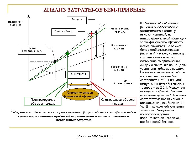 АНАЛИЗ ЗАТРАТЫ-ОБЪЕМ-ПРИБЫЛЬ Прогнозируемые объемы продаж Снижение запаса финансовой прочности Сложившиеся объемы продаж Определение т.