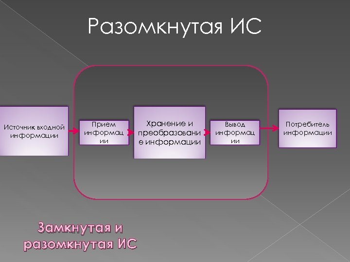 Разомкнутая ИС Источник входной информации Прием информац ии Замкнутая и разомкнутая ИС Хранение и