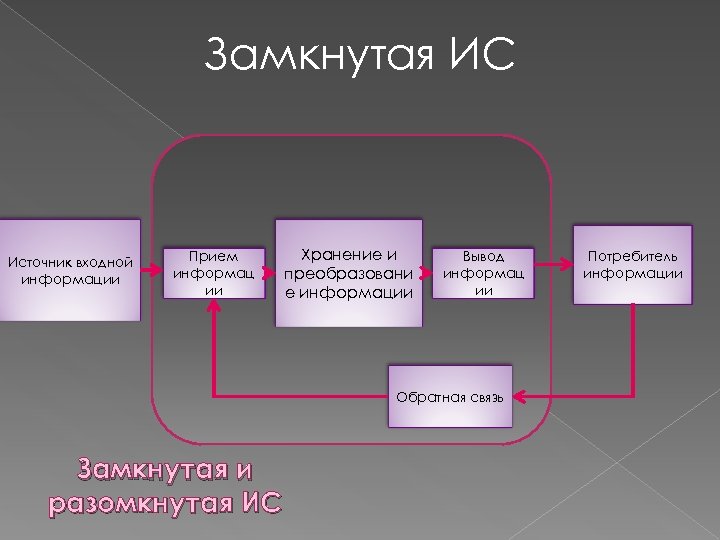 Замкнутая ИС Источник входной информации Прием информац ии Хранение и преобразовани е информации Вывод