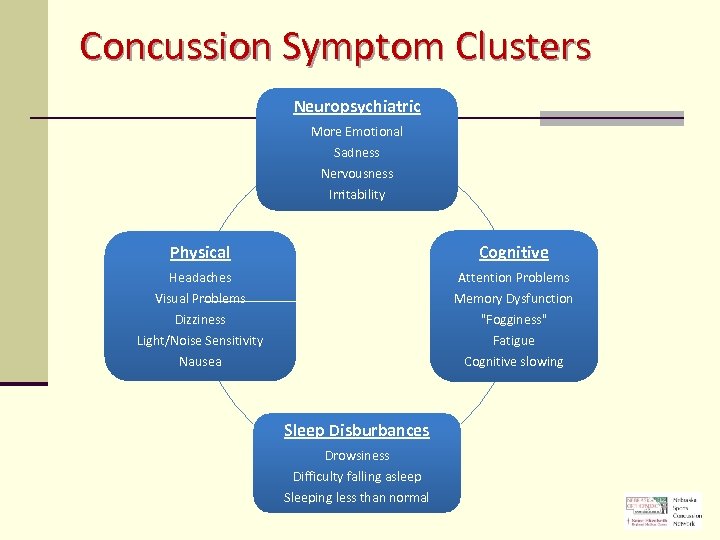 Concussion Symptom Clusters Neuropsychiatric More Emotional Sadness Nervousness Irritability Physical Cognitive Headaches Attention Problems