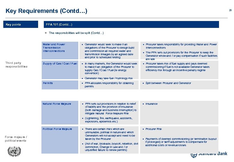 Key Requirements (Contd…) Key points 20 PPA 101 (Contd. . . ) n The