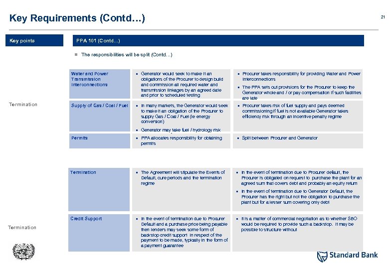 Key Requirements (Contd…) Key points 21 PPA 101 (Contd. . . ) n The