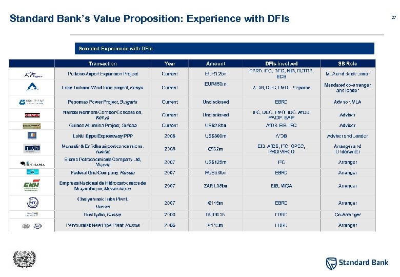 Standard Bank’s Value Proposition: Experience with DFIs Selected Experience with DFIs 27 