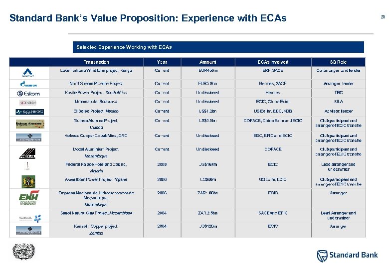 Standard Bank’s Value Proposition: Experience with ECAs Selected Experience Working with ECAs 28 