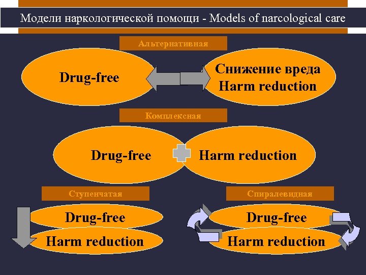 Модели наркологической помощи - Models of narcological care Альтернативная Снижение вреда Harm reduction Drug-free