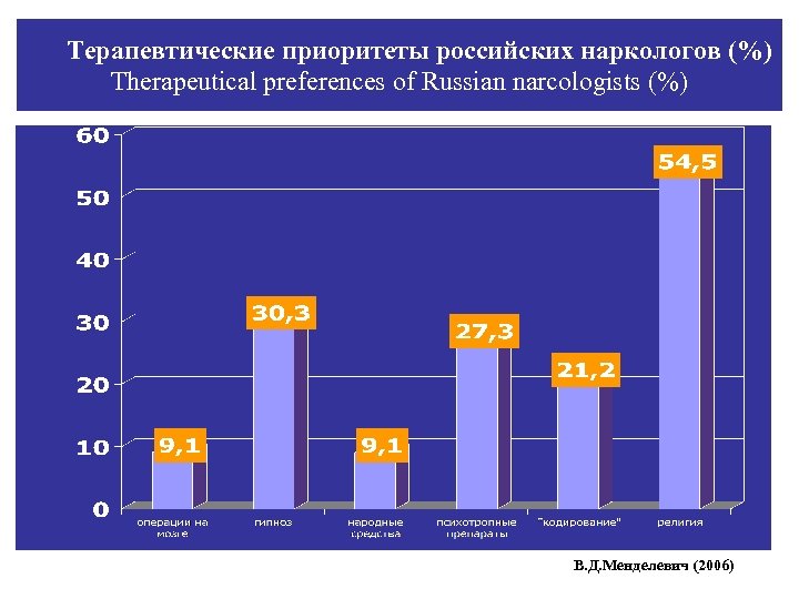 Терапевтические приоритеты российских наркологов (%) Therapeutical preferences of Russian narcologists (%) В. Д. Менделевич