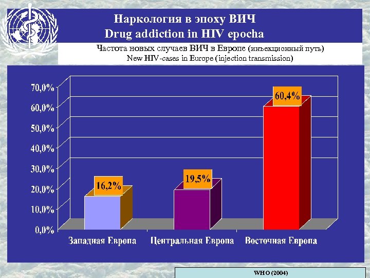 Наркология в эпоху ВИЧ Drug addiction in HIV epocha Частота новых случаев ВИЧ в