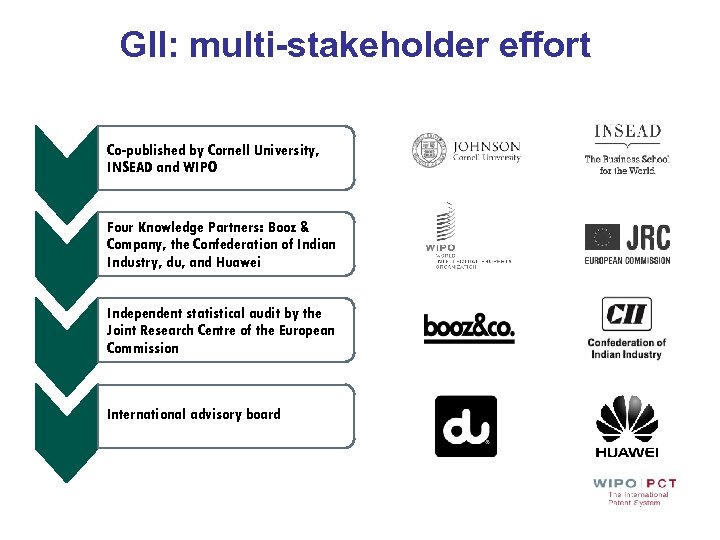 GII: multi-stakeholder effort Co-published by Cornell University, INSEAD and WIPO Four Knowledge Partners: Booz