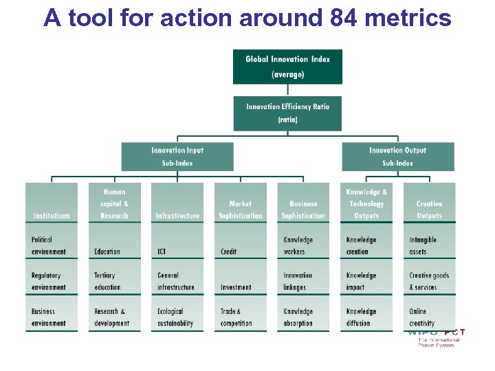 A tool for action around 84 metrics 