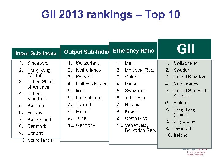 GII 2013 rankings – Top 10 Input Sub-Index 1. Singapore 2. Hong Kong (China)
