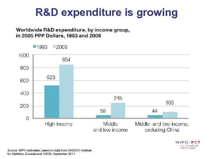 R&D expenditure is growing Source: WIPO estimates, based on data from UNESCO Institute for
