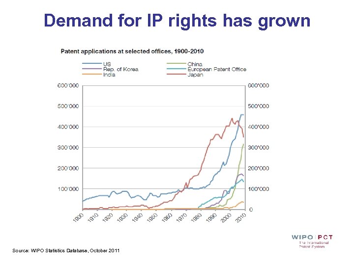 Demand for IP rights has grown Source: WIPO Statistics Database, October 2011 