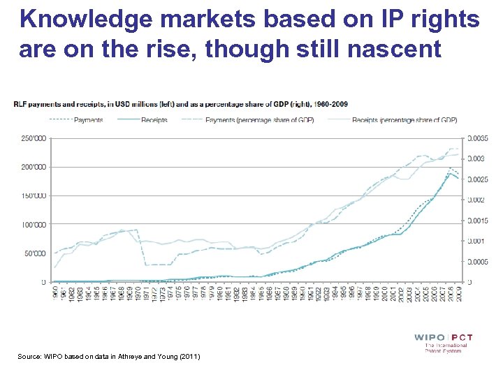Knowledge markets based on IP rights are on the rise, though still nascent Source: