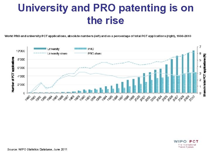 University and PRO patenting is on the rise Source: WIPO Statistics Database, June 2011