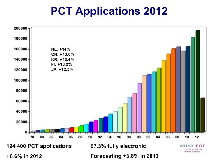 PCT Applications 2012 NL: +14% CN: +13. 6% KR: +13. 4% FI: +13. 2%