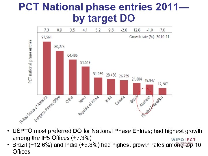 PCT National phase entries 2011— by target DO • USPTO most preferred DO for