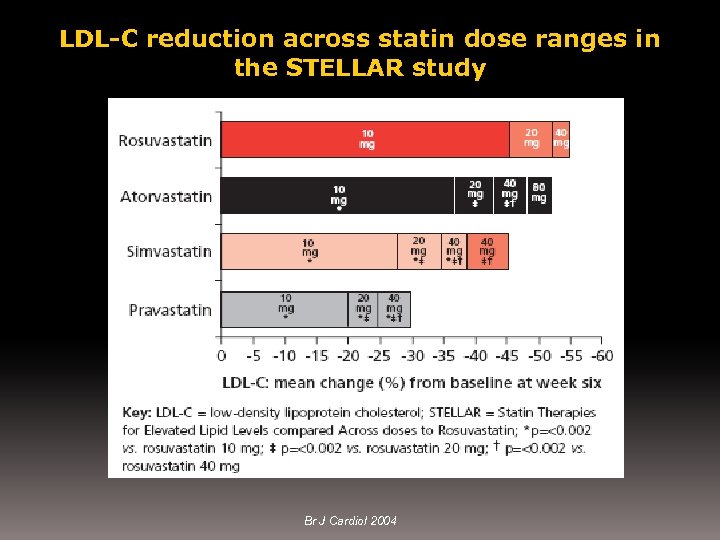 LDL-C reduction across statin dose ranges in the STELLAR study Br J Cardiol 2004