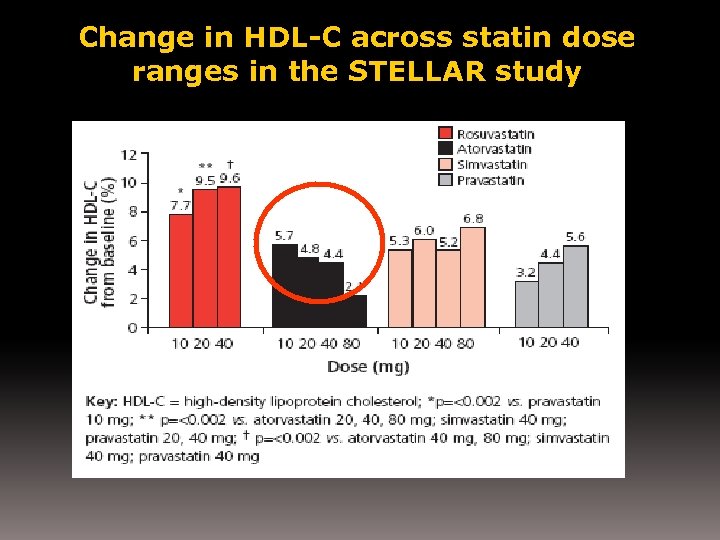 Change in HDL-C across statin dose ranges in the STELLAR study 