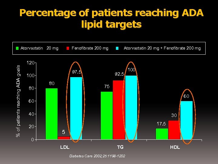 Percentage of patients reaching ADA lipid targets % of patients reaching ADA goals Atorvastatin