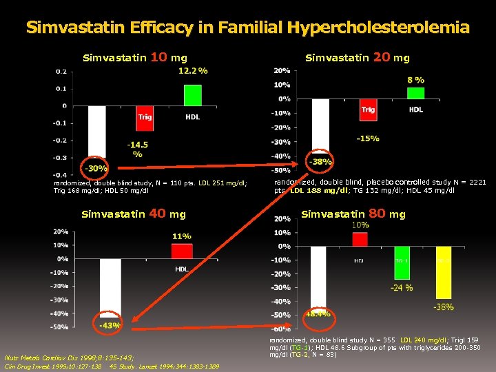 Simvastatin Efficacy in Familial Hypercholesterolemia Simvastatin 10 mg randomized, double blind study, N =